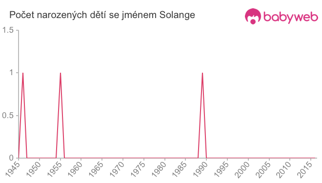 Počet dětí narozených se jménem Solange
