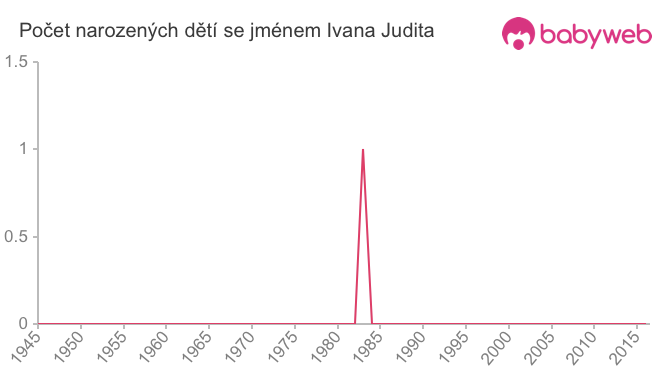 Počet dětí narozených se jménem Ivana Judita
