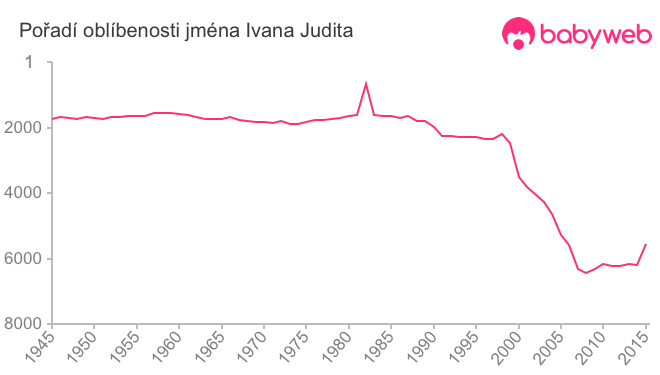 Pořadí oblíbenosti jména Ivana Judita