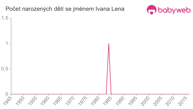 Počet dětí narozených se jménem Ivana Lena