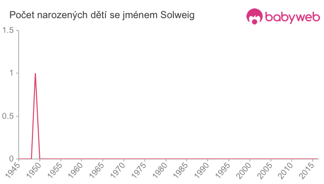 Počet dětí narozených se jménem Solweig