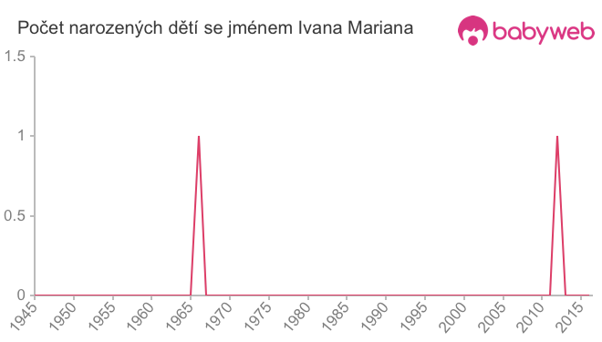 Počet dětí narozených se jménem Ivana Mariana