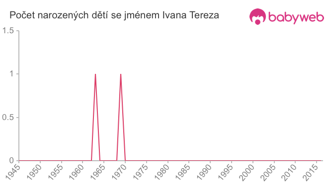 Počet dětí narozených se jménem Ivana Tereza