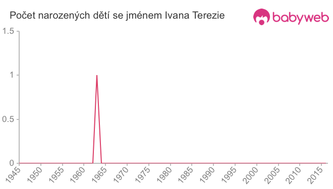 Počet dětí narozených se jménem Ivana Terezie