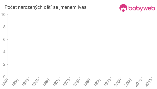 Počet dětí narozených se jménem Ivas