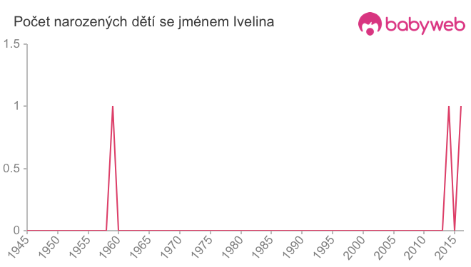 Počet dětí narozených se jménem Ivelina