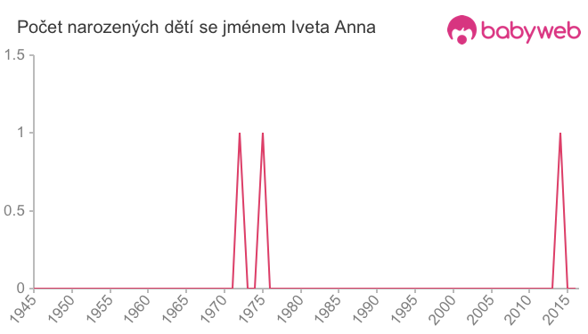 Počet dětí narozených se jménem Iveta Anna