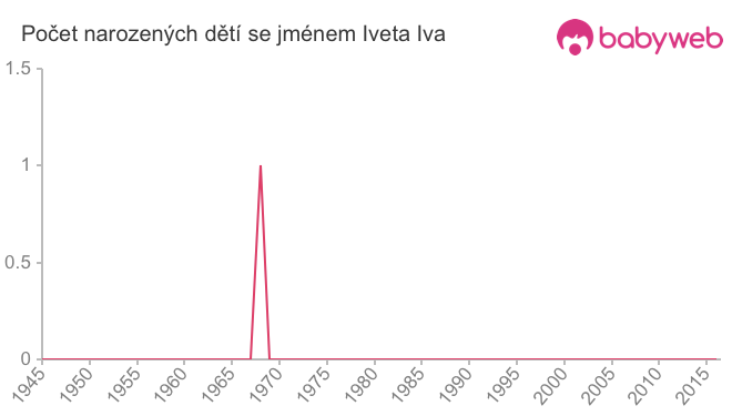 Počet dětí narozených se jménem Iveta Iva