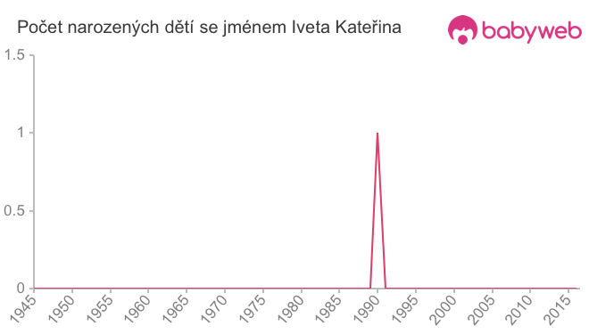 Počet dětí narozených se jménem Iveta Kateřina Počet dětí narozených se jménem Iveta Kateřina
