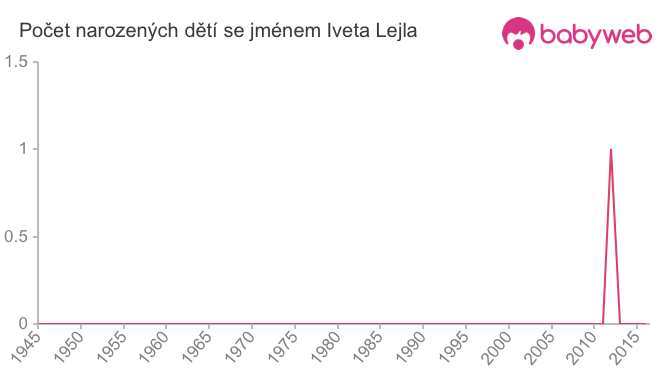 Počet dětí narozených se jménem Iveta Lejla