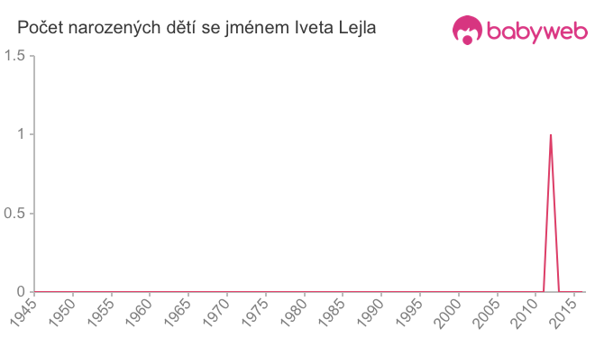 Počet dětí narozených se jménem Iveta Lejla Počet dětí narozených se jménem Iveta Lejla