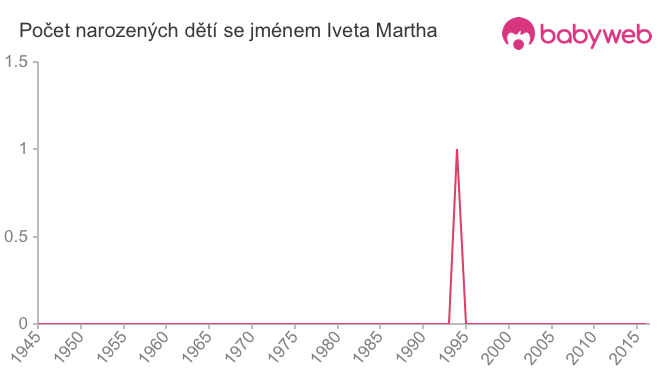 Počet dětí narozených se jménem Iveta Martha