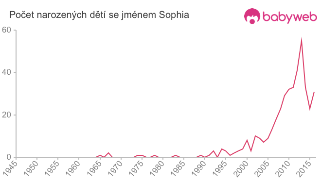 Počet dětí narozených se jménem Sophia
