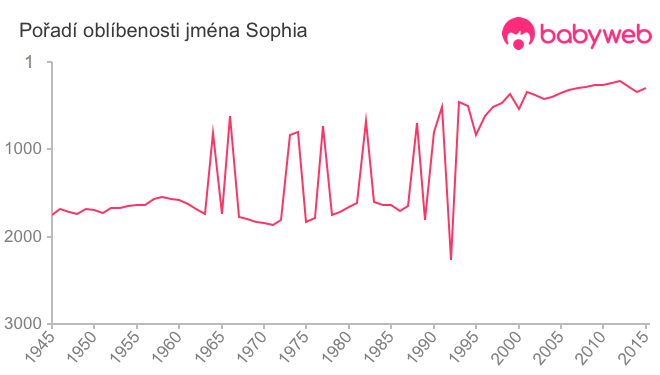 Pořadí oblíbenosti jména Sophia