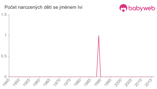 Počet dětí narozených se jménem Ivi