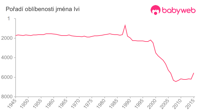 Pořadí oblíbenosti jména Ivi