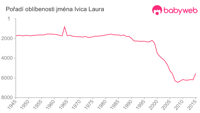 Pořadí oblíbenosti jména Ivica Laura