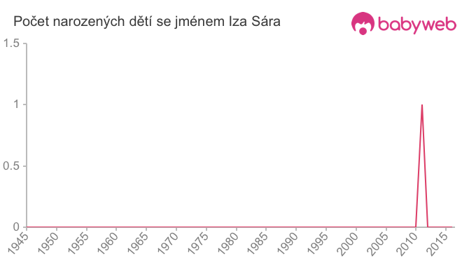 Počet dětí narozených se jménem Iza Sára