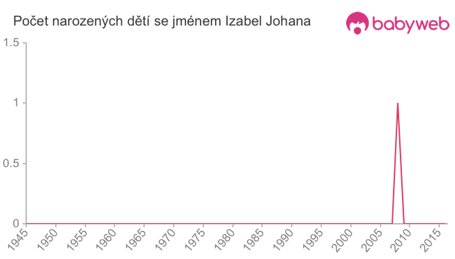 Počet dětí narozených se jménem Izabel Johana