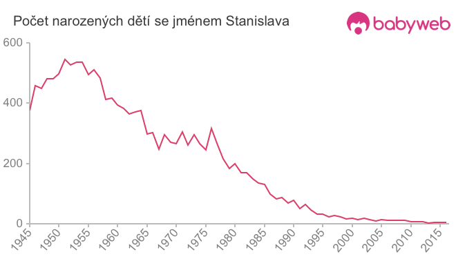 Počet dětí narozených se jménem Stanislava