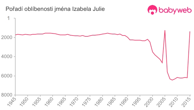 Pořadí oblíbenosti jména Izabela Julie