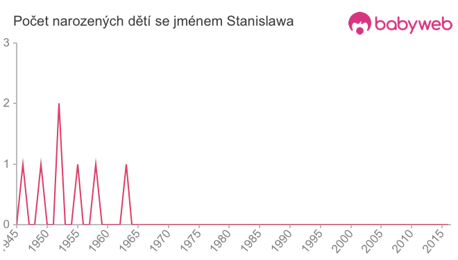 Počet dětí narozených se jménem Stanislawa