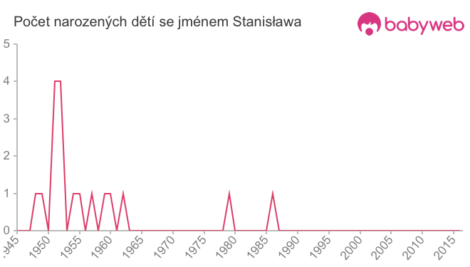 Počet dětí narozených se jménem Stanisława