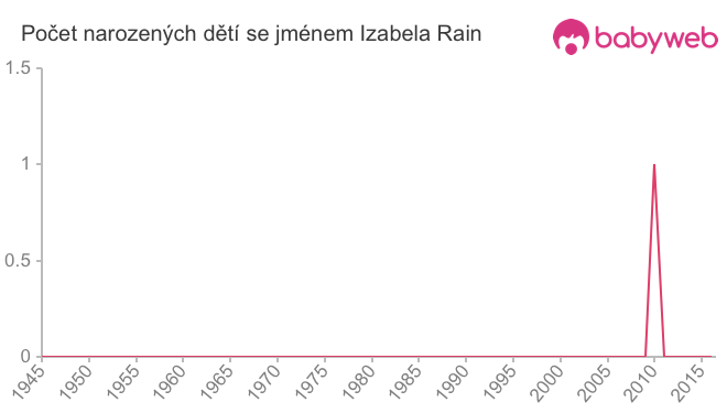 Počet dětí narozených se jménem Izabela Rain