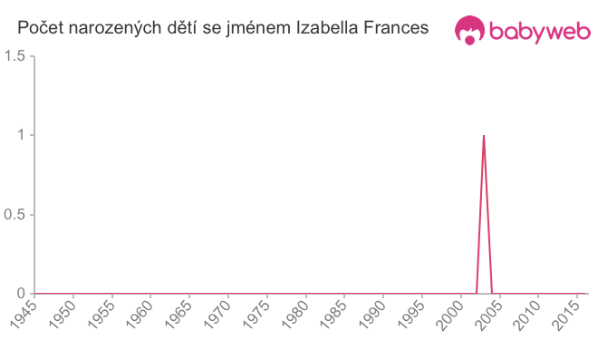 Počet dětí narozených se jménem Izabella Frances