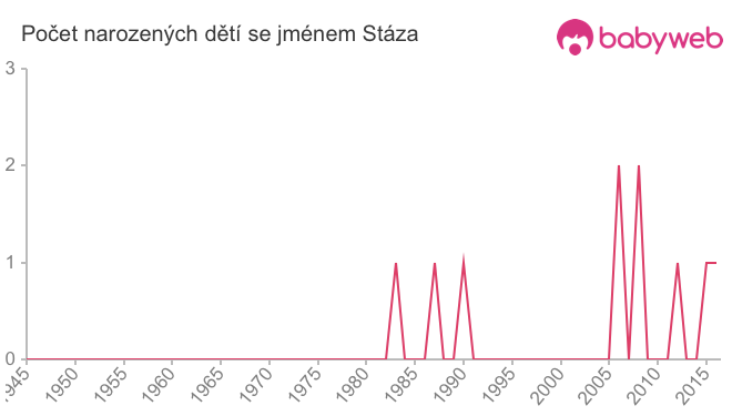 Počet dětí narozených se jménem Stáza