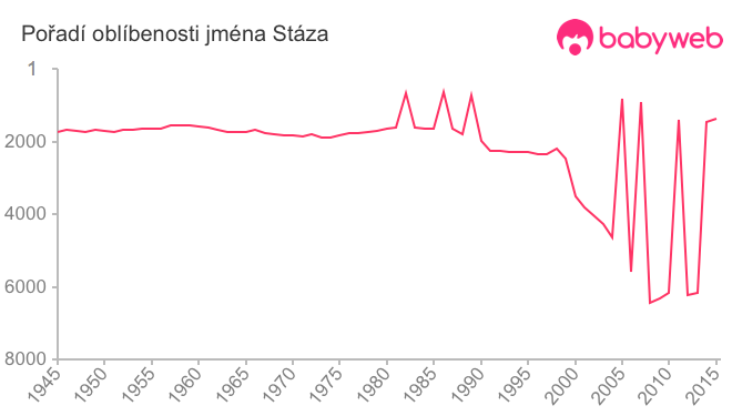 Pořadí oblíbenosti jména Stáza