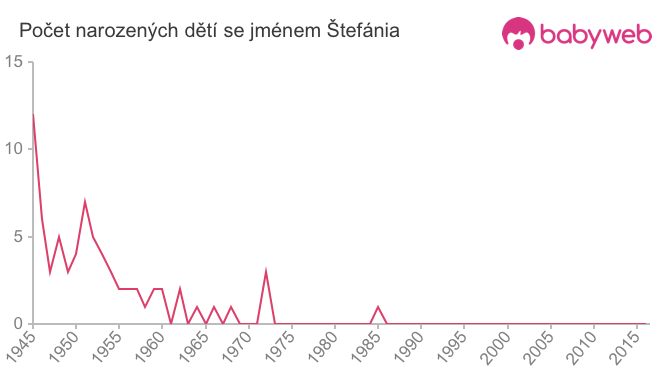 Počet dětí narozených se jménem Štefánia