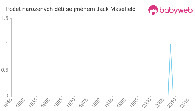 Počet dětí narozených se jménem Jack Masefield