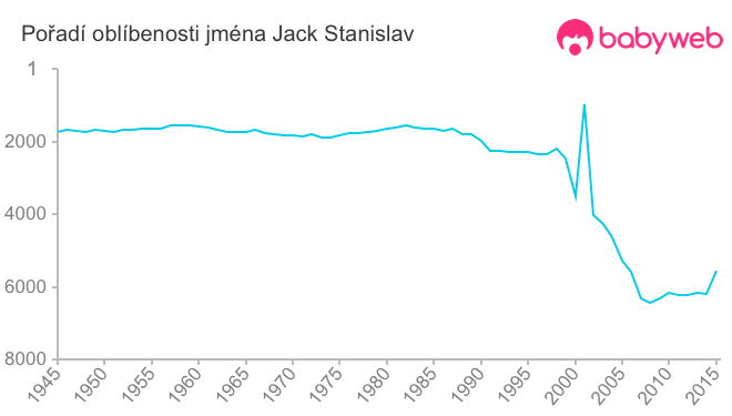 Pořadí oblíbenosti jména Jack Stanislav
