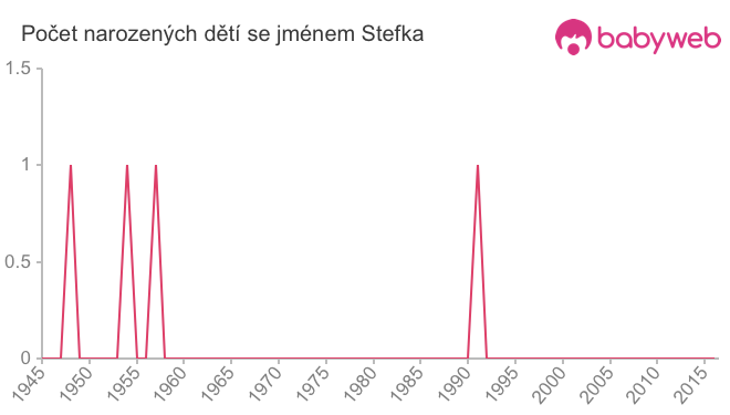 Počet dětí narozených se jménem Stefka