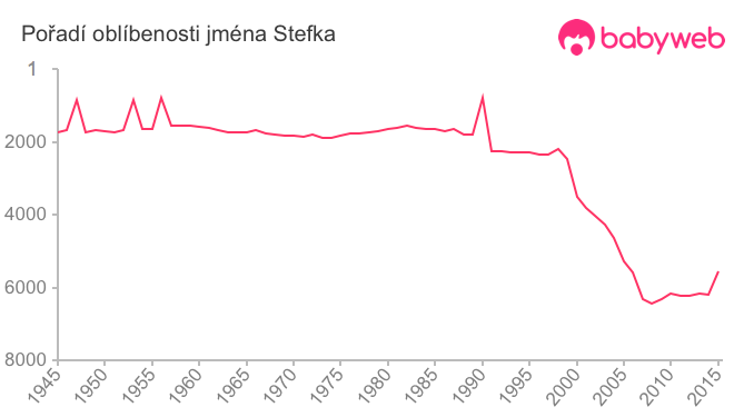 Pořadí oblíbenosti jména Stefka