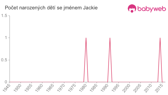 Počet dětí narozených se jménem Jackie