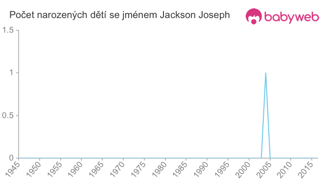 Počet dětí narozených se jménem Jackson Joseph