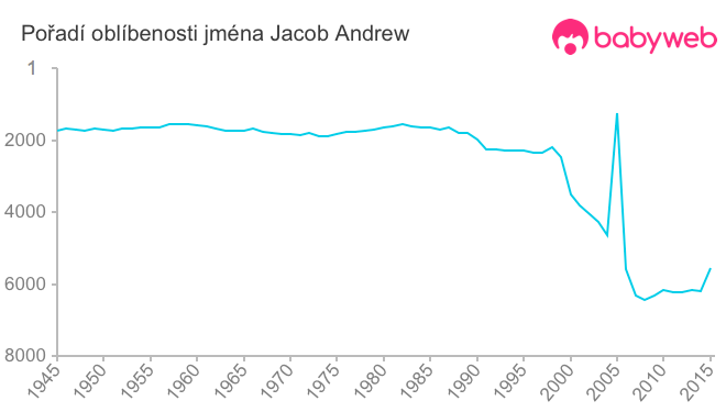 Pořadí oblíbenosti jména Jacob Andrew