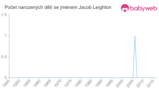 Počet dětí narozených se jménem Jacob Leighton
