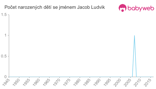Počet dětí narozených se jménem Jacob Ludvik