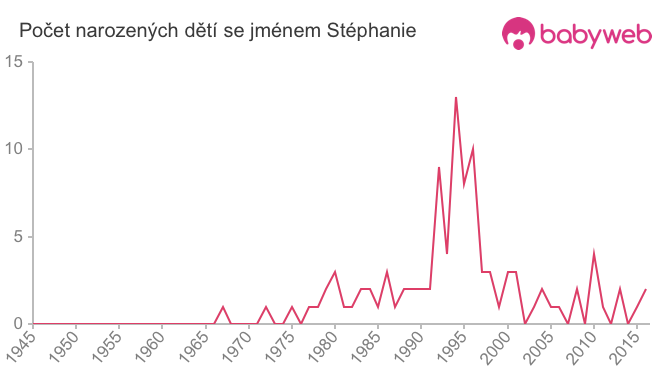 Počet dětí narozených se jménem Stéphanie