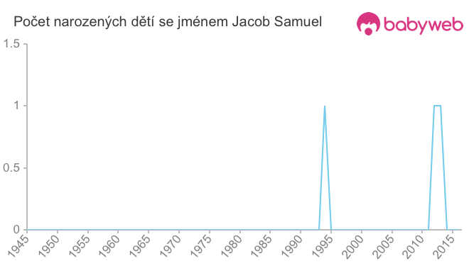 Počet dětí narozených se jménem Jacob Samuel