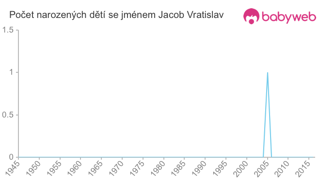 Počet dětí narozených se jménem Jacob Vratislav