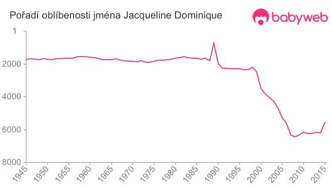 Pořadí oblíbenosti jména Jacqueline Dominique