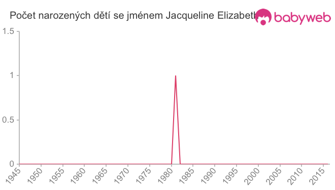 Počet dětí narozených se jménem Jacqueline Elizabeth