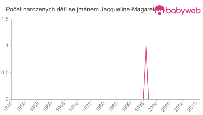 Počet dětí narozených se jménem Jacqueline-Magarethe