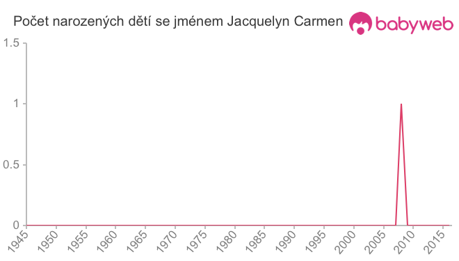 Počet dětí narozených se jménem Jacquelyn Carmen