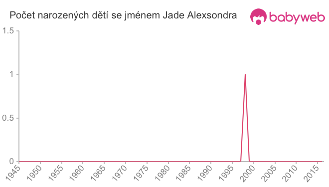 Počet dětí narozených se jménem Jade Alexsondra