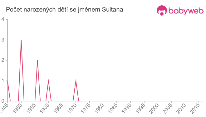 Počet dětí narozených se jménem Sultana